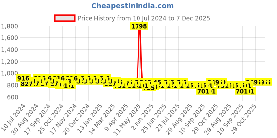 myntra.com mack jonney VIMAL JONNEY Men Pack Of 2 Skin friendly Cotton Sports Track Pants mack jonney Price History Graph from 10 Jul 2024 to 7 Dec 2025