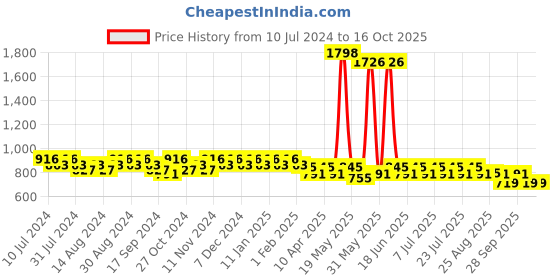 myntra.com mack jonney VIMAL JONNEY Men Pack Of 2 Skin friendly Cotton Track Pants mack jonney Price History Graph from 10 Jul 2024 to 16 Oct 2025