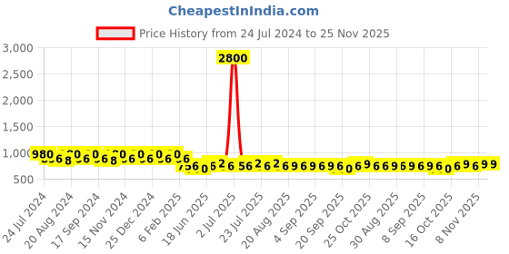 myntra.com mack jonney VIMAL JONNEY Men Pack of 2 Solid Cotton Lounge Shorts mack jonney Price History Graph from 24 Jul 2024 to 24 Nov 2025
