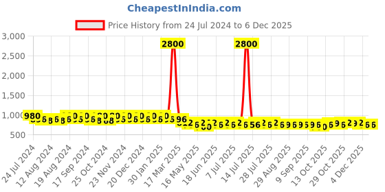 myntra.com mack jonney VIMAL JONNEY Men Pack of 2 Solid Cotton Lounge Shorts mack jonney Price History Graph from 24 Jul 2024 to 5 Dec 2025