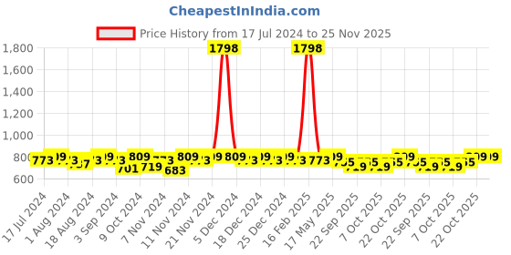 myntra.com mack jonney VIMAL JONNEY Men Pack Of 2 Solid Cotton Track Pants mack jonney Price History Graph from 17 Jul 2024 to 24 Nov 2025