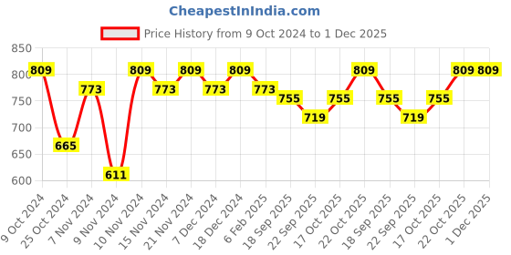 myntra.com mack jonney VIMAL JONNEY Men Pack Of 2 Solid Cotton Track Pants mack jonney Price History Graph from 9 Oct 2024 to 1 Dec 2025