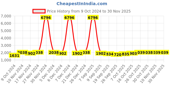 myntra.com mack jonney VIMAL JONNEY Men Pack of 2 Solid Fleece Tracksuits mack jonney Price History Graph from 9 Oct 2024 to 29 Nov 2025