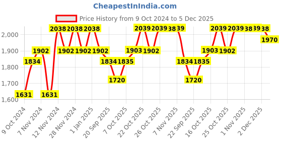 myntra.com mack jonney VIMAL JONNEY Men Pack Of 2 Solid Fleece Tracksuits mack jonney Price History Graph from 9 Oct 2024 to 5 Dec 2025