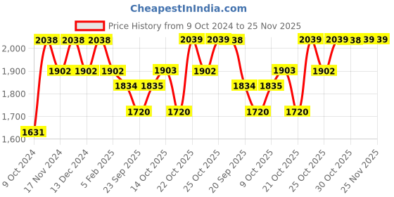myntra.com mack jonney VIMAL JONNEY Men Pack Of 2 Solid Fleece Tracksuits mack jonney Price History Graph from 9 Oct 2024 to 24 Nov 2025