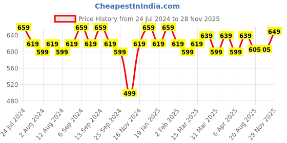 myntra.com mack jonney VIMAL JONNEY Men Pack of 2 Solid Hooded T-shirt mack jonney Price History Graph from 24 Jul 2024 to 28 Nov 2025