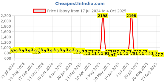 myntra.com mack jonney VIMAL JONNEY Men Pack Of 2 Solid Joggers mack jonney Price History Graph from 17 Jul 2024 to 4 Oct 2025