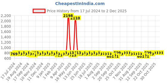 myntra.com mack jonney VIMAL JONNEY Men Pack of 2 Solid Joggers mack jonney Price History Graph from 17 Jul 2024 to 2 Dec 2025