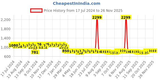 myntra.com mack jonney VIMAL JONNEY Men Pack of 2 Solid Lounge Pants DD9BDD10N mack jonney Price History Graph from 17 Jul 2024 to 25 Nov 2025