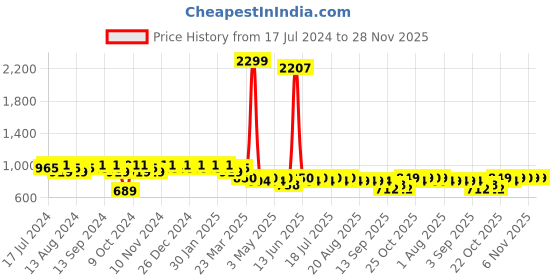 myntra.com mack jonney VIMAL JONNEY Men Pack of 2 Solid Lounge Pants DD9BDD10N mack jonney Price History Graph from 17 Jul 2024 to 28 Nov 2025