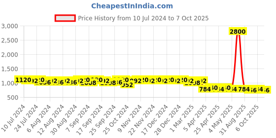 myntra.com mack jonney VIMAL JONNEY Men Pack of 2 Solid Lounge Pants DD9BDD9M mack jonney Price History Graph from 10 Jul 2024 to 7 Oct 2025
