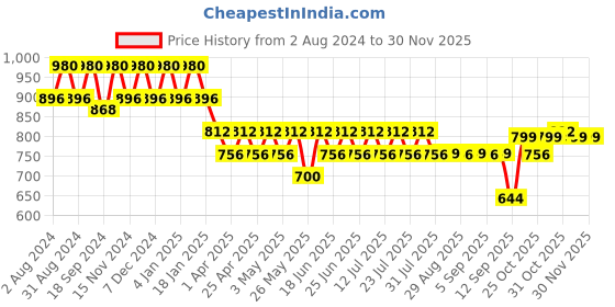 myntra.com mack jonney VIMAL JONNEY Men Pack of 2 Solid Lounge Shorts mack jonney Price History Graph from 2 Aug 2024 to 29 Nov 2025