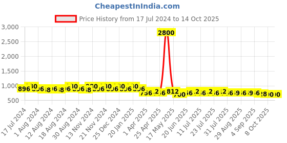 myntra.com mack jonney VIMAL JONNEY Men Pack of 2 Solid Lounge Shorts mack jonney Price History Graph from 17 Jul 2024 to 14 Oct 2025