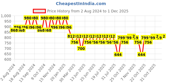 myntra.com mack jonney VIMAL JONNEY Men Pack of 2 Solid Lounge Shorts mack jonney Price History Graph from 2 Aug 2024 to 1 Dec 2025