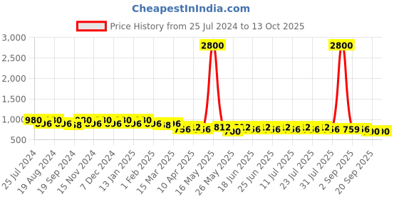 myntra.com mack jonney VIMAL JONNEY Men Pack of 2 Solid Lounge Shorts mack jonney Price History Graph from 25 Jul 2024 to 13 Oct 2025