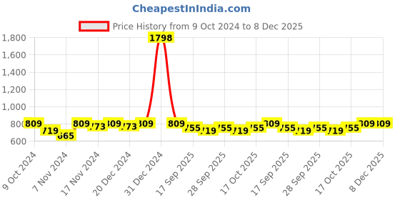 myntra.com mack jonney VIMAL JONNEY Men Pack Of 2 Solid Pure-Cotton Track Pants mack jonney Price History Graph from 9 Oct 2024 to 8 Dec 2025