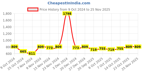 myntra.com mack jonney VIMAL JONNEY Men Pack Of 2 Solid Pure Cotton Track Pants mack jonney Price History Graph from 9 Oct 2024 to 24 Nov 2025