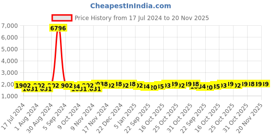 myntra.com mack jonney VIMAL JONNEY Men Pack Of 2 Solid Pure-Cotton Tracksuits mack jonney Price History Graph from 17 Jul 2024 to 20 Nov 2025