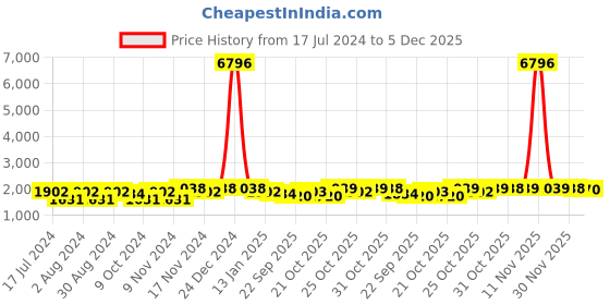myntra.com mack jonney VIMAL JONNEY Men Pack Of 2 Solid Pure Cotton Tracksuits mack jonney Price History Graph from 17 Jul 2024 to 5 Dec 2025