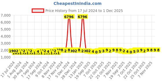 myntra.com mack jonney VIMAL JONNEY Men Pack Of 2 Solid Pure Cotton Tracksuits mack jonney Price History Graph from 17 Jul 2024 to 1 Dec 2025