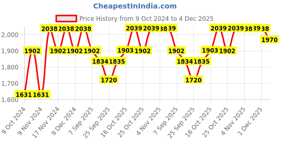 myntra.com mack jonney VIMAL JONNEY Men Pack Of 2 Solid Pure-Cotton Tracksuits mack jonney Price History Graph from 9 Oct 2024 to 4 Dec 2025