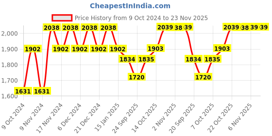 myntra.com mack jonney VIMAL JONNEY Men Pack Of 2 Solid Pure Cotton Tracksuits mack jonney Price History Graph from 9 Oct 2024 to 22 Nov 2025