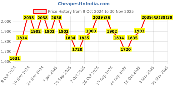 myntra.com mack jonney VIMAL JONNEY Men Pack Of 2 Solid Pure-Cotton Tracksuits mack jonney Price History Graph from 9 Oct 2024 to 30 Nov 2025