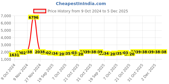 myntra.com mack jonney VIMAL JONNEY Men Pack Of 2 Solid Pure Cotton Tracksuits mack jonney Price History Graph from 9 Oct 2024 to 5 Dec 2025