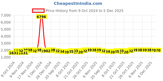 myntra.com mack jonney VIMAL JONNEY Men Pack Of 2 Solid Pure Cotton Tracksuits mack jonney Price History Graph from 9 Oct 2024 to 5 Dec 2025