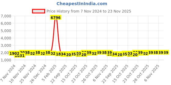 myntra.com mack jonney VIMAL JONNEY Men Pack of 2 Solid Red & Yellow Pure Fleece Tracksuits mack jonney Price History Graph from 7 Nov 2024 to 22 Nov 2025