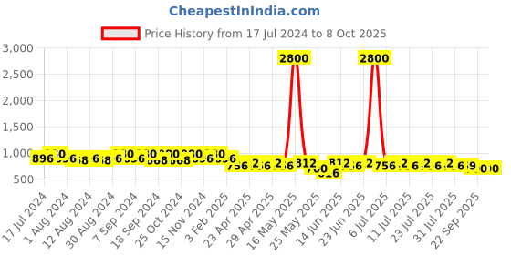 myntra.com mack jonney VIMAL JONNEY Men Pack of 2 Solid Regular Fit Shorts mack jonney Price History Graph from 17 Jul 2024 to 8 Oct 2025