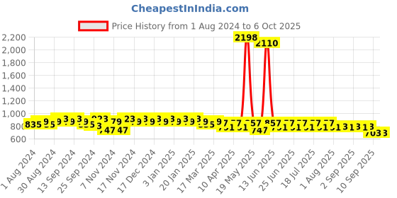 myntra.com mack jonney VIMAL JONNEY Men Pack Of 2 Solid Regular Fit Track Pants mack jonney Price History Graph from 1 Aug 2024 to 4 Oct 2025