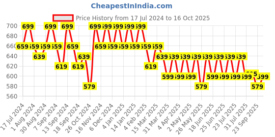 myntra.com mack jonney VIMAL JONNEY Men Pack of 2 Solid Round Neck T-shirt mack jonney Price History Graph from 17 Jul 2024 to 16 Oct 2025
