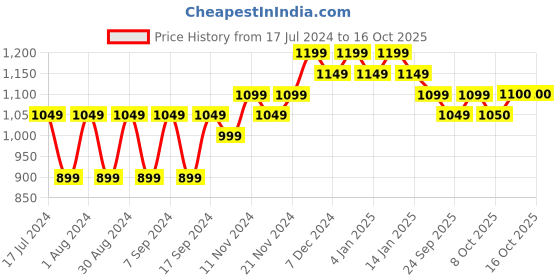 myntra.com mack jonney VIMAL JONNEY Men Pack of 2 Solid Sweatshirt mack jonney Price History Graph from 17 Jul 2024 to 14 Oct 2025