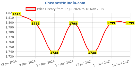 myntra.com mack jonney VIMAL JONNEY Men Pack Of 2 Solid Thermal Set mack jonney Price History Graph from 17 Jul 2024 to 17 Nov 2025