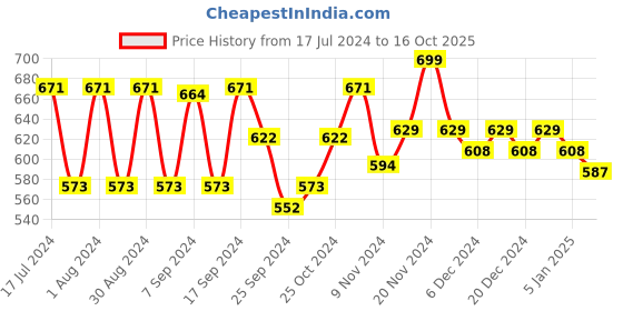 myntra.com mack jonney VIMAL JONNEY Men Pack Of 2 Solid Thermal Tops mack jonney Price History Graph from 17 Jul 2024 to 16 Oct 2025