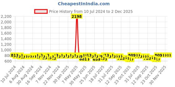 myntra.com mack jonney VIMAL JONNEY Men Pack Of 2 Solid Track Pants mack jonney Price History Graph from 10 Jul 2024 to 2 Dec 2025