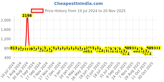 myntra.com mack jonney VIMAL JONNEY Men Pack Of 2 Solid Track Pants mack jonney Price History Graph from 10 Jul 2024 to 20 Nov 2025