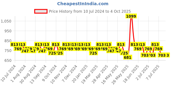 myntra.com mack jonney VIMAL JONNEY Men Pack Of 2 Solid Track Pants mack jonney Price History Graph from 10 Jul 2024 to 4 Oct 2025