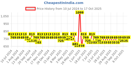 myntra.com mack jonney VIMAL JONNEY Men Pack Of 2 Solid Track Pants mack jonney Price History Graph from 10 Jul 2024 to 17 Oct 2025