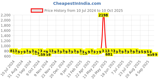 myntra.com mack jonney VIMAL JONNEY Men Pack of 2 Solid Track Pants mack jonney Price History Graph from 10 Jul 2024 to 10 Oct 2025