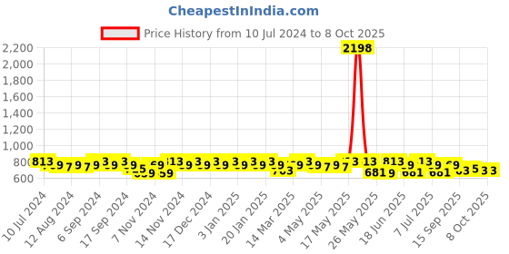 myntra.com mack jonney VIMAL JONNEY Men Pack Of 2 Solid Track Pants mack jonney Price History Graph from 10 Jul 2024 to 8 Oct 2025