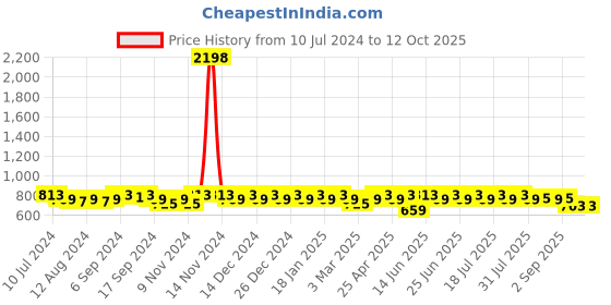 myntra.com mack jonney VIMAL JONNEY Men Pack Of 2 Solid Track Pants mack jonney Price History Graph from 10 Jul 2024 to 12 Oct 2025