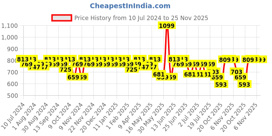 myntra.com mack jonney VIMAL JONNEY Men Pack Of 2 Solid Track Pants mack jonney Price History Graph from 10 Jul 2024 to 24 Nov 2025