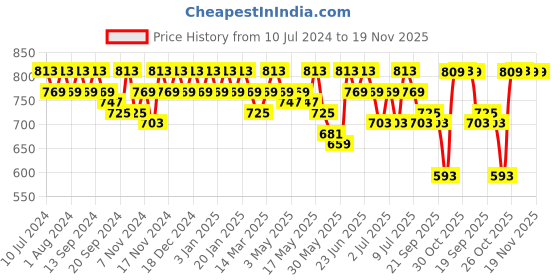 myntra.com mack jonney VIMAL JONNEY Men Pack Of 2 Solid Track Pants mack jonney Price History Graph from 10 Jul 2024 to 19 Nov 2025