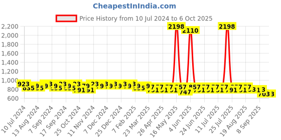 myntra.com mack jonney VIMAL JONNEY Men Pack Of 2 Solid Track Pants mack jonney Price History Graph from 10 Jul 2024 to 4 Oct 2025