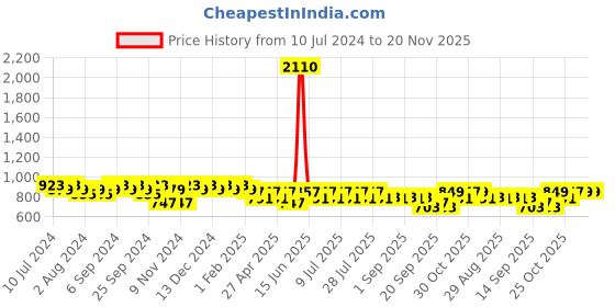 myntra.com mack jonney VIMAL JONNEY Men Pack Of 2 Solid Track Pants mack jonney Price History Graph from 10 Jul 2024 to 20 Nov 2025