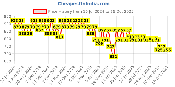 myntra.com mack jonney VIMAL JONNEY Men Pack Of 2 Solid Track Pants mack jonney Price History Graph from 10 Jul 2024 to 15 Oct 2025