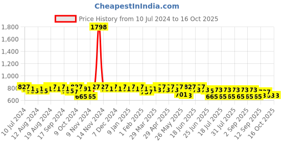 myntra.com mack jonney VIMAL JONNEY Men Pack Of 2 Solid Track Pants mack jonney Price History Graph from 10 Jul 2024 to 16 Oct 2025
