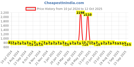 myntra.com mack jonney VIMAL JONNEY Men Pack Of 2 Solid Track Pants mack jonney Price History Graph from 10 Jul 2024 to 11 Oct 2025